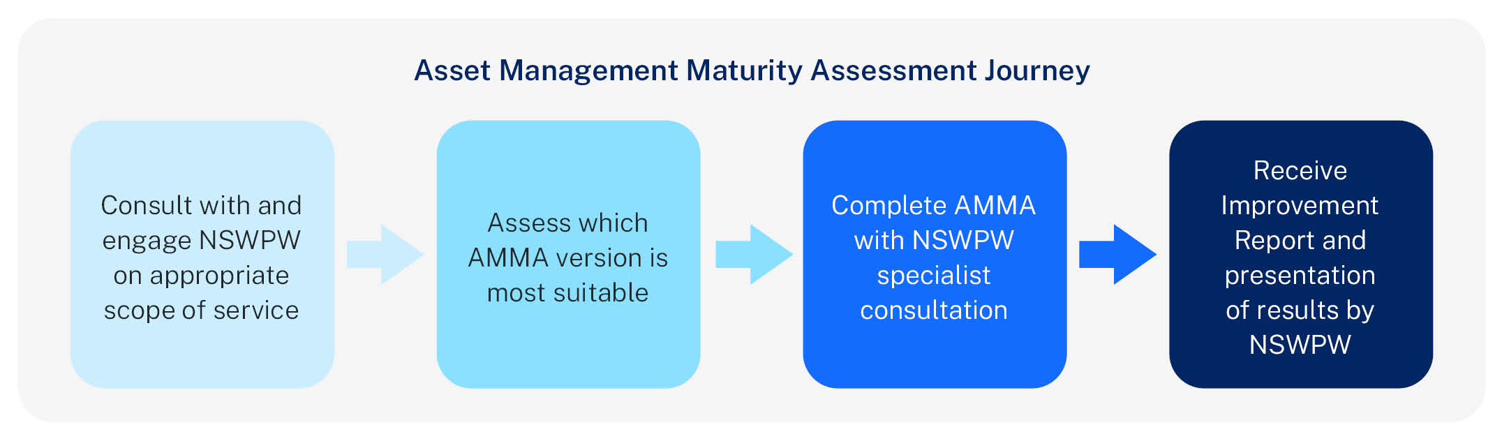 Flow_chart_Asset Management Maturity Assessment