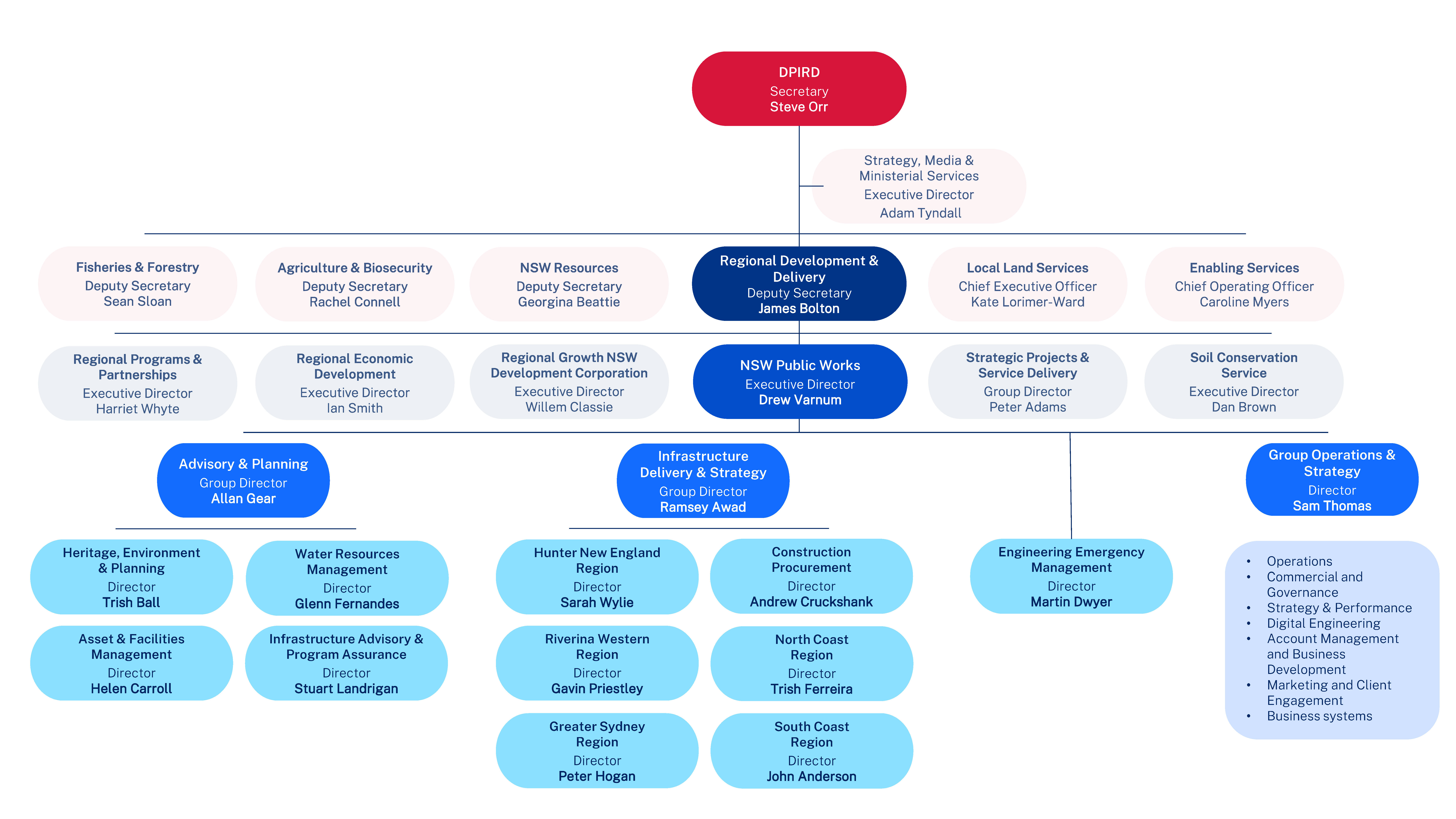 Organisation chart February 2025