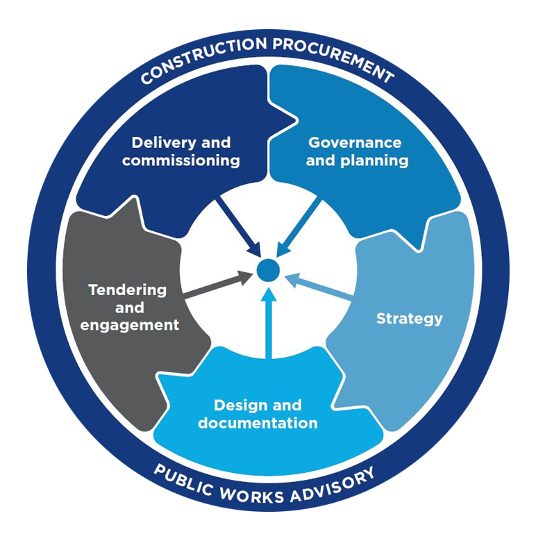 PWA Procurement Process