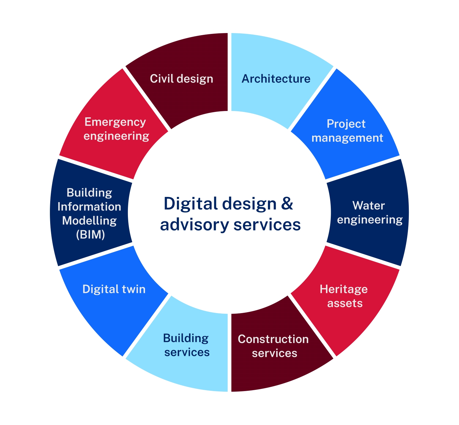 Digital Design and Advisory services wheel