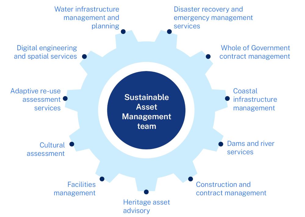 Sustainable Asset Management team