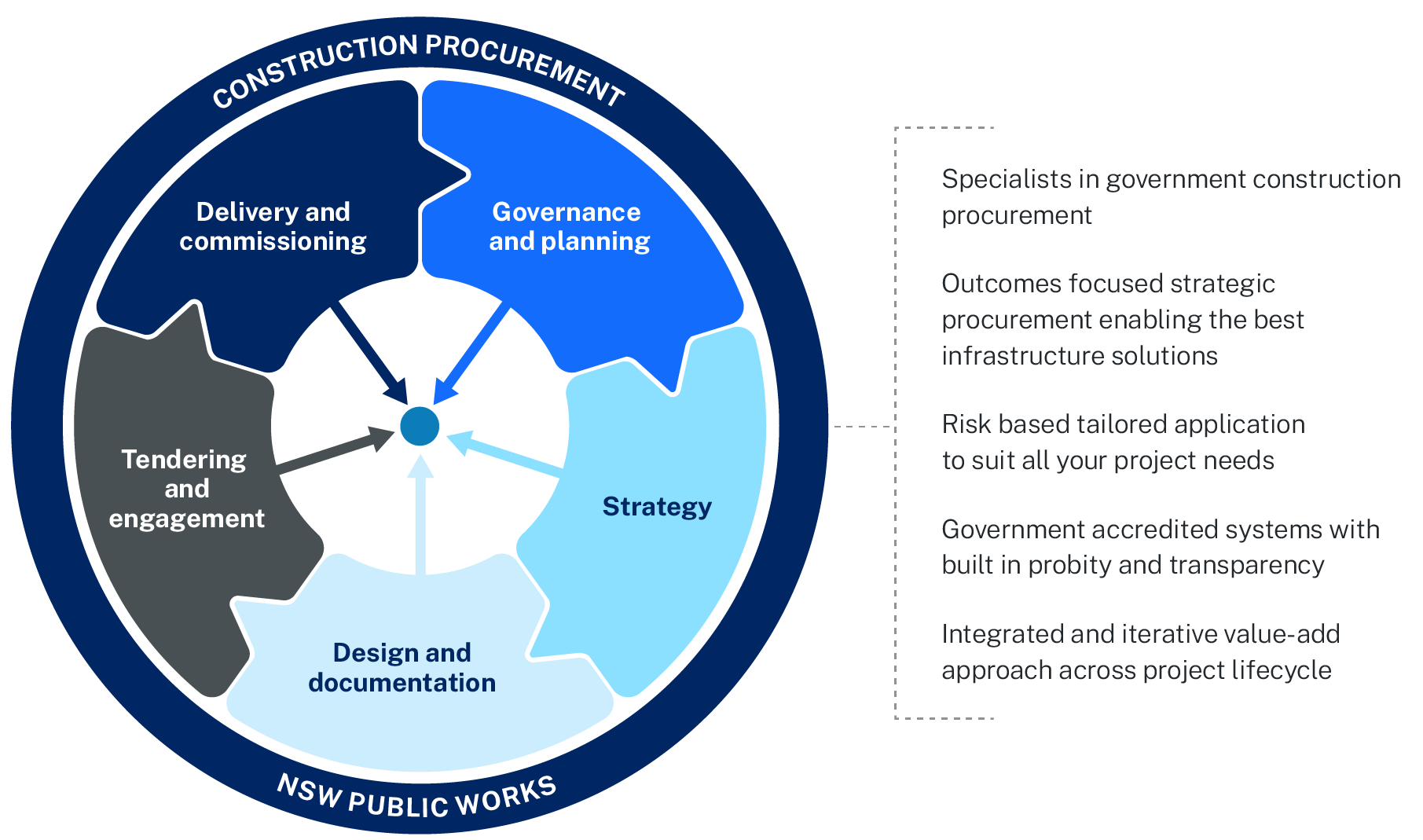 procurement circle graph